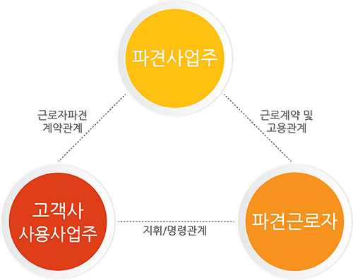 사무직 파견 서비스 개발